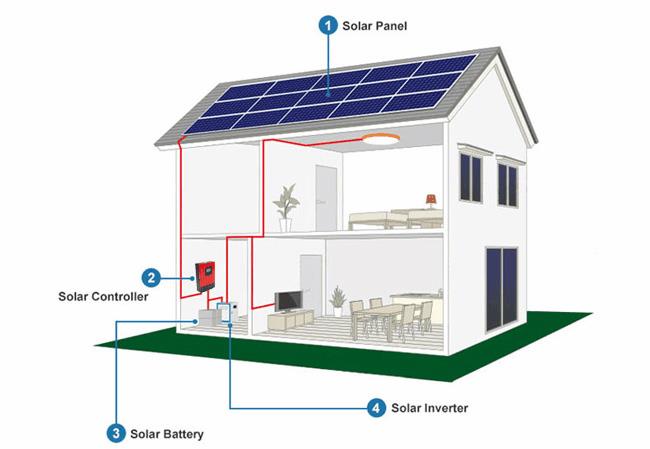 Affordable complete solar panel kit for home use