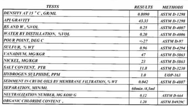 Casbian Blend crude oil Europe