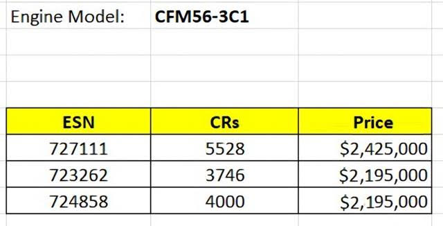 We  can offer three Premium CFM56-3C1 Engines   