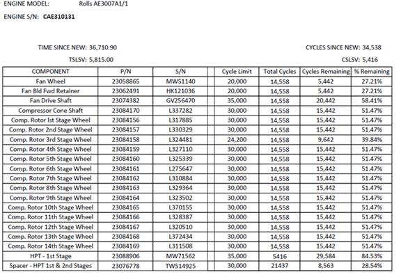 AE3007A1/1 with 5,440 CR on limiter for $1.22M.